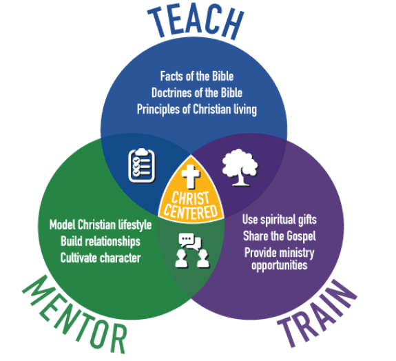 A diagram of the three parts of a disciple.